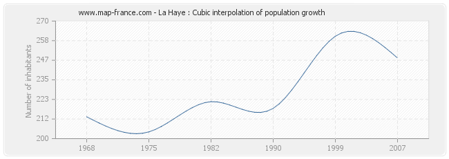 La Haye : Cubic interpolation of population growth